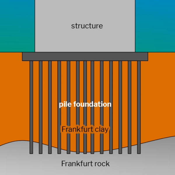 pilefoundationdefinitionhighisefoundationsFrankfurtrockclaysoil