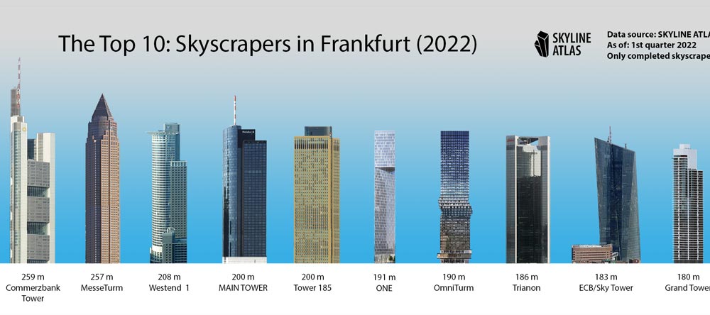 Skyline Frankfurt