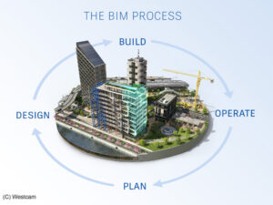 Zyklus-BIM-Prozess-Grafik-Kreislauf